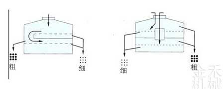 金禾--圓形搖擺篩篩分方式1