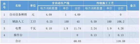 金禾--預制件生產(chǎn)線(xiàn)VS人工生產(chǎn)的成本對比